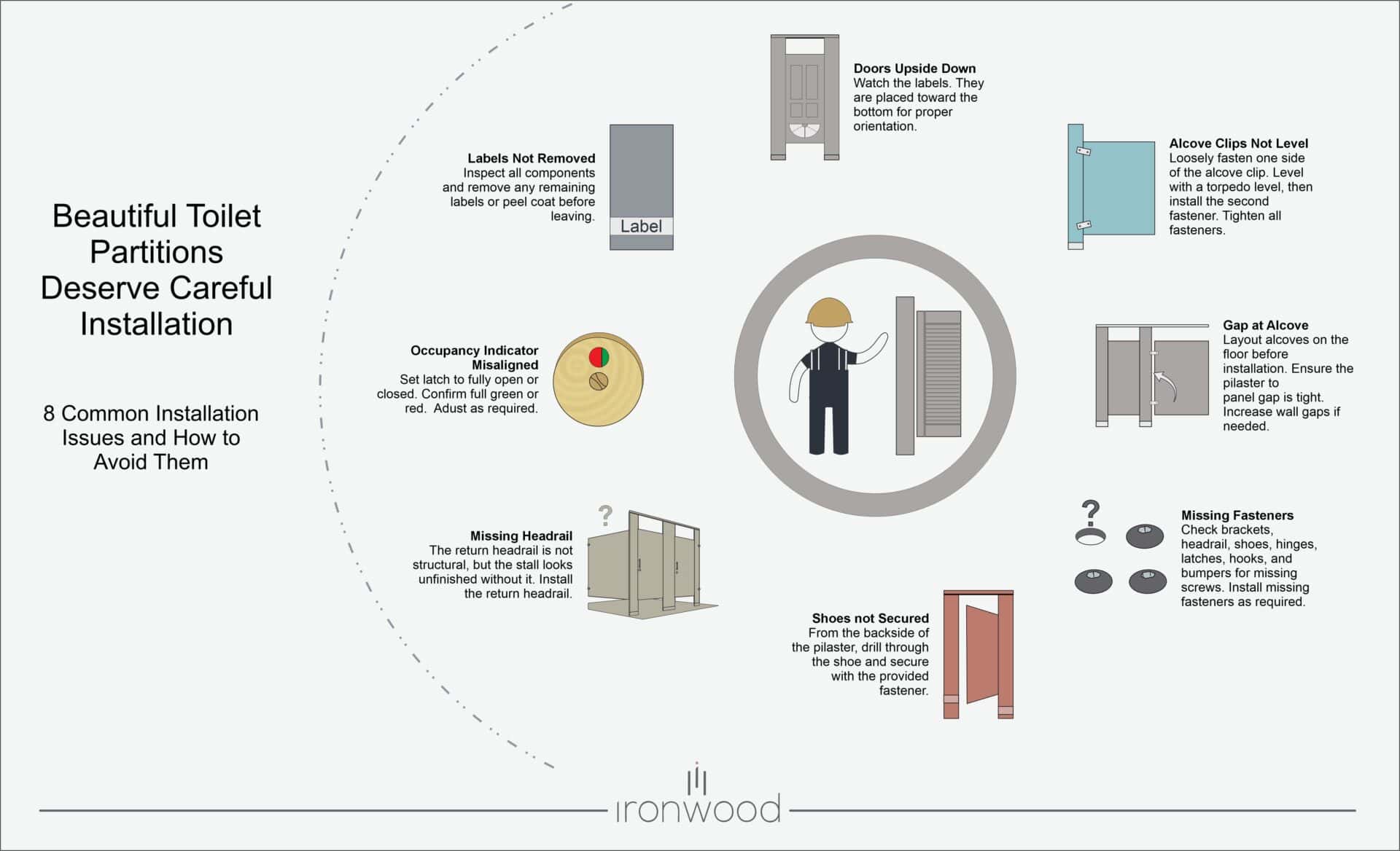 Infographic cover image titled “Beautiful Toilet Partitions Deserve Careful Installation” with the subtitle “8 Common Installation Issues and How to Avoid Them,” showing icons for common issues and an Ironwood logo.