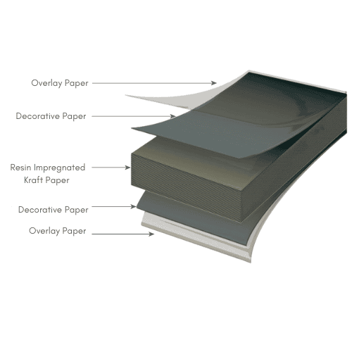 A diagram showing a cross-section of layered materials in compact laminate: overlay paper, decorative paper, resin impregnated kraft paper—ideal for restroom partitions with options for antimicrobial surfaces.