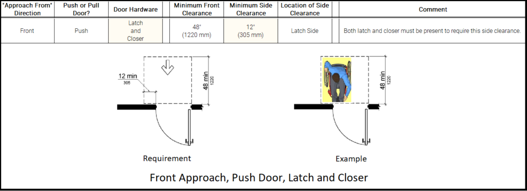 ADA Compliant Bathroom Design: Maneuvering and Approach Requirements