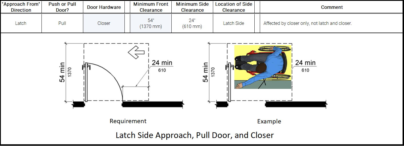 ADA Compliant Bathroom Design: Maneuvering and Approach Requirements