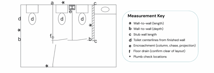 Cover of the Field Measurement Checklist PDF